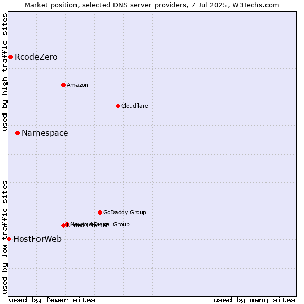 Market position of Namespace vs. RcodeZero vs. HostForWeb