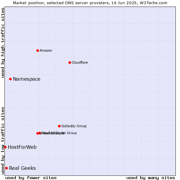 Market position of Namespace vs. Real Geeks vs. HostForWeb