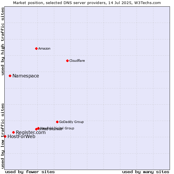 Market position of Register.com vs. Namespace vs. HostForWeb