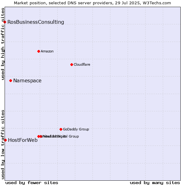 Market position of Namespace vs. HostForWeb vs. RosBusinessConsulting