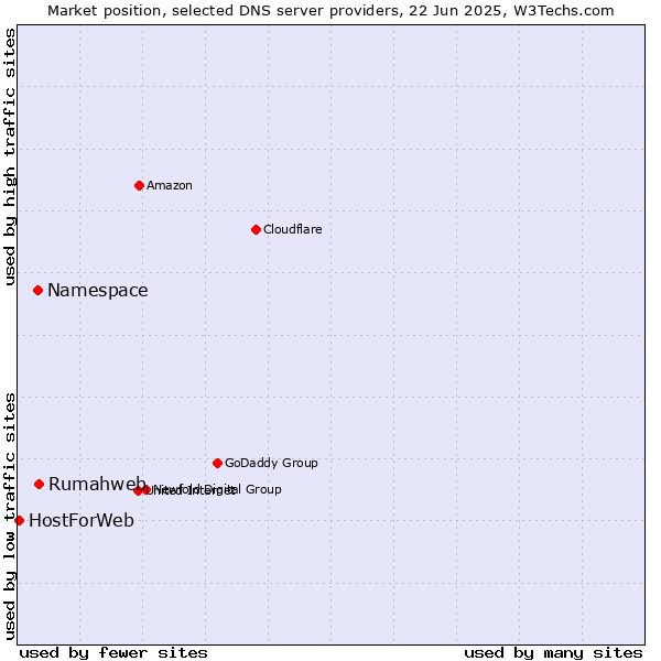 Market position of Rumahweb vs. Namespace vs. HostForWeb