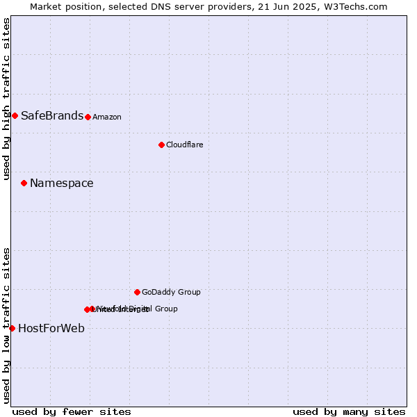 Market position of Namespace vs. SafeBrands vs. HostForWeb