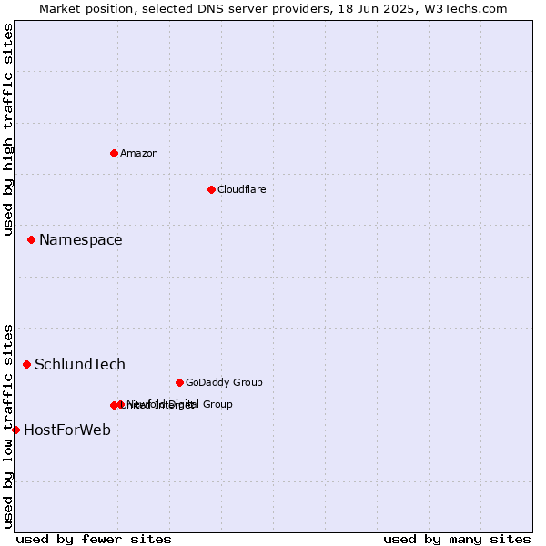 Market position of Namespace vs. SchlundTech vs. HostForWeb