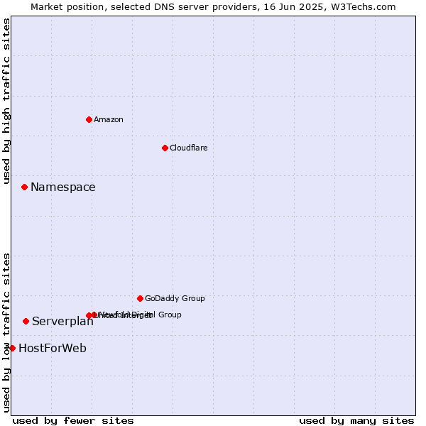 Market position of Serverplan vs. Namespace vs. HostForWeb