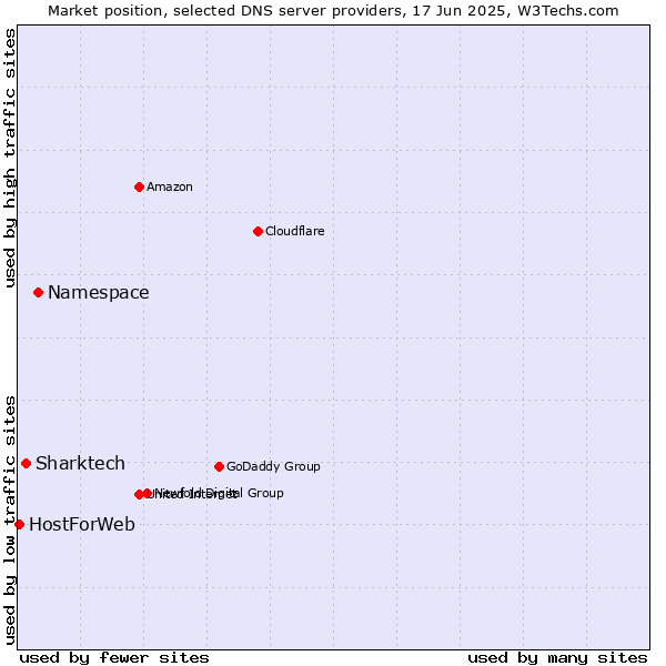 Market position of Namespace vs. Sharktech vs. HostForWeb