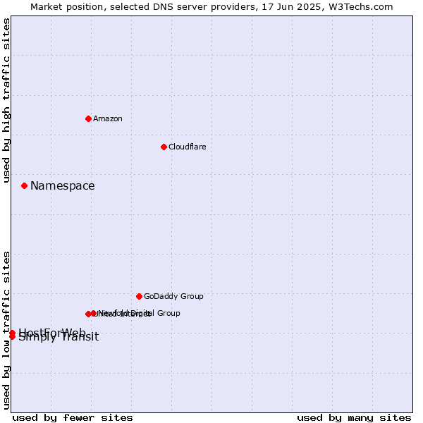 Market position of Namespace vs. HostForWeb vs. Simply Transit