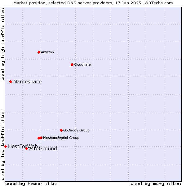 Market position of SiteGround vs. Namespace vs. HostForWeb