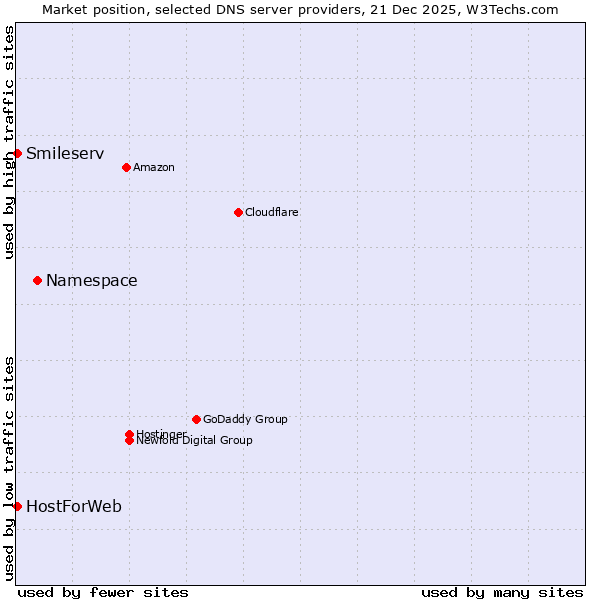 Market position of Namespace vs. Smileserv vs. HostForWeb