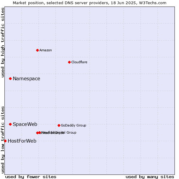 Market position of Namespace vs. SpaceWeb vs. HostForWeb