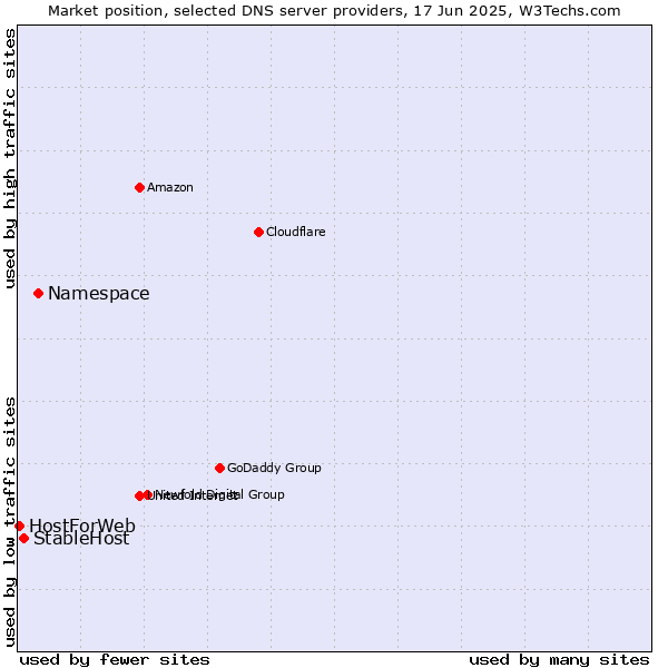 Market position of Namespace vs. StableHost vs. HostForWeb