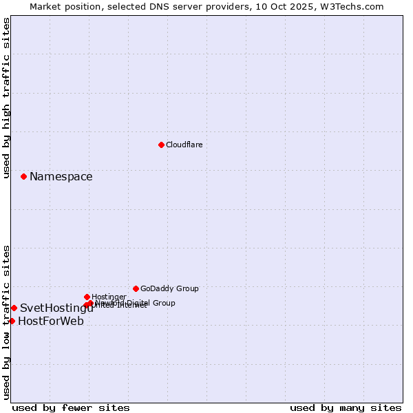 Market position of Namespace vs. SvetHostingu vs. HostForWeb