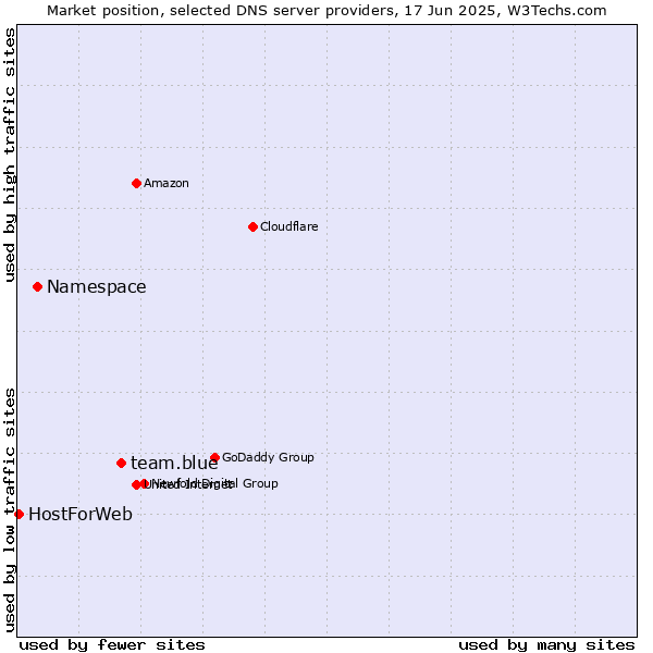 Market position of team.blue vs. Namespace vs. HostForWeb