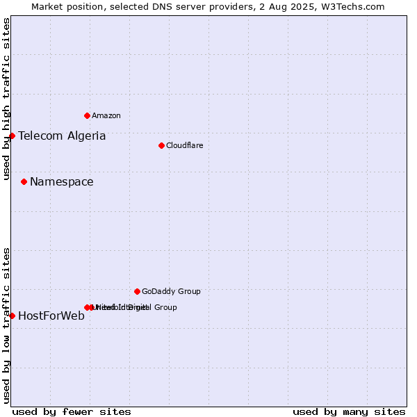 Market position of Namespace vs. Telecom Algeria vs. HostForWeb