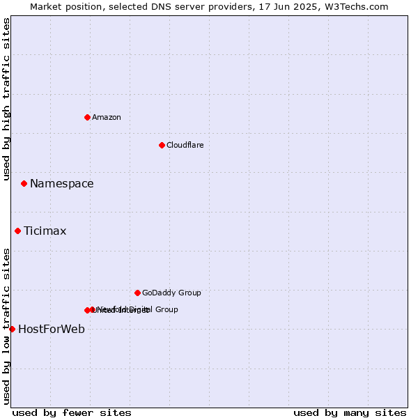 Market position of Namespace vs. Ticimax vs. HostForWeb