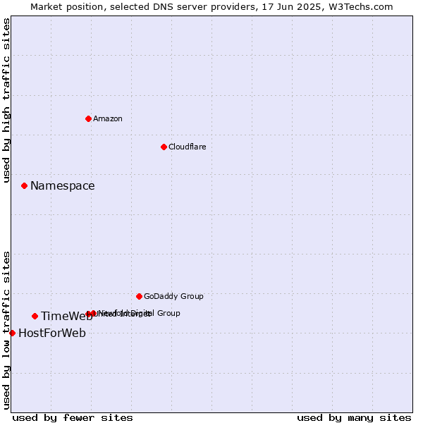 Market position of TimeWeb vs. Namespace vs. HostForWeb