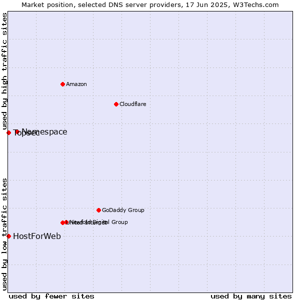 Market position of Namespace vs. Topsec vs. HostForWeb