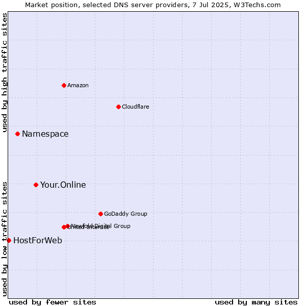 Market position of Your.Online vs. Namespace vs. HostForWeb