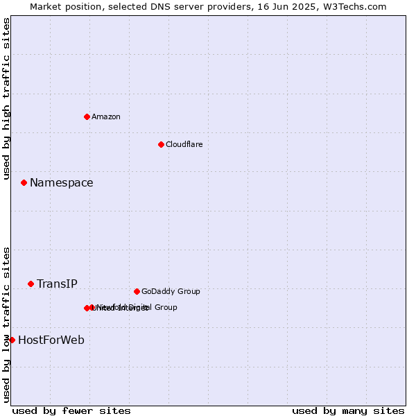 Market position of TransIP vs. Namespace vs. HostForWeb