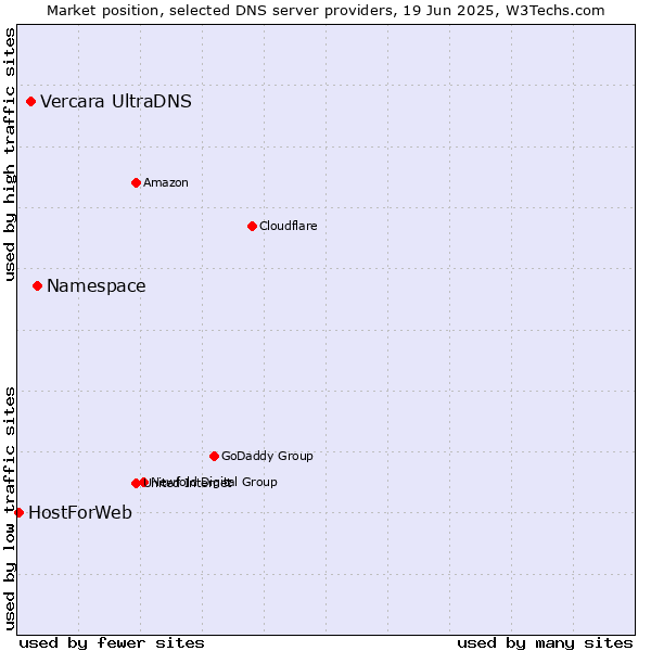 Market position of Namespace vs. Vercara UltraDNS vs. HostForWeb