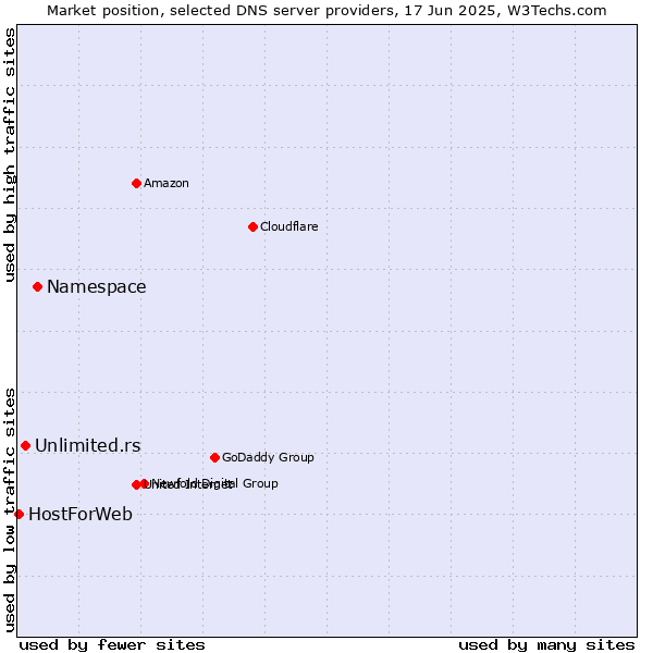 Market position of Namespace vs. Unlimited.rs vs. HostForWeb