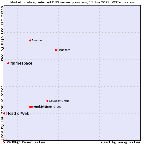 Market position of Namespace vs. HostForWeb vs. Vangus