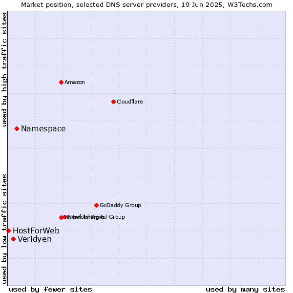 Market position of Namespace vs. Veridyen vs. HostForWeb