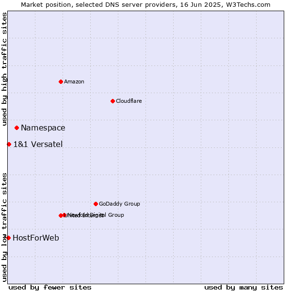 Market position of Namespace vs. 1&1 Versatel vs. HostForWeb