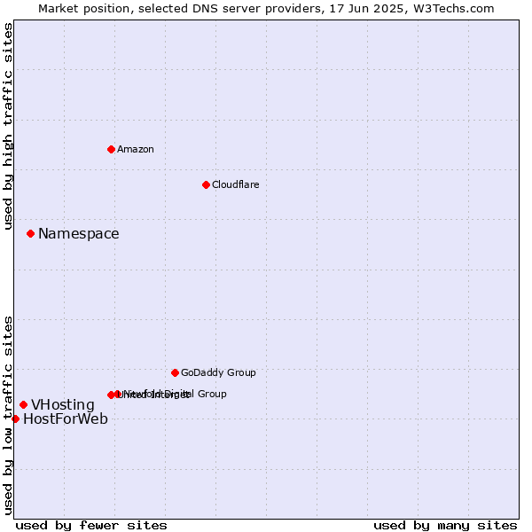 Market position of Namespace vs. VHosting vs. HostForWeb