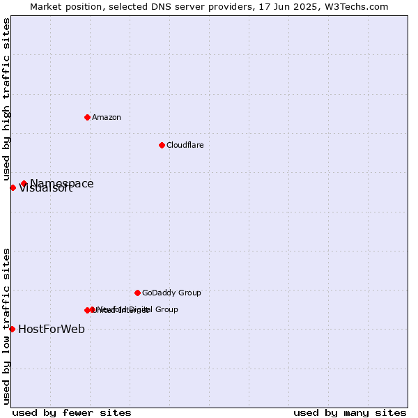 Market position of Namespace vs. Visualsoft vs. HostForWeb