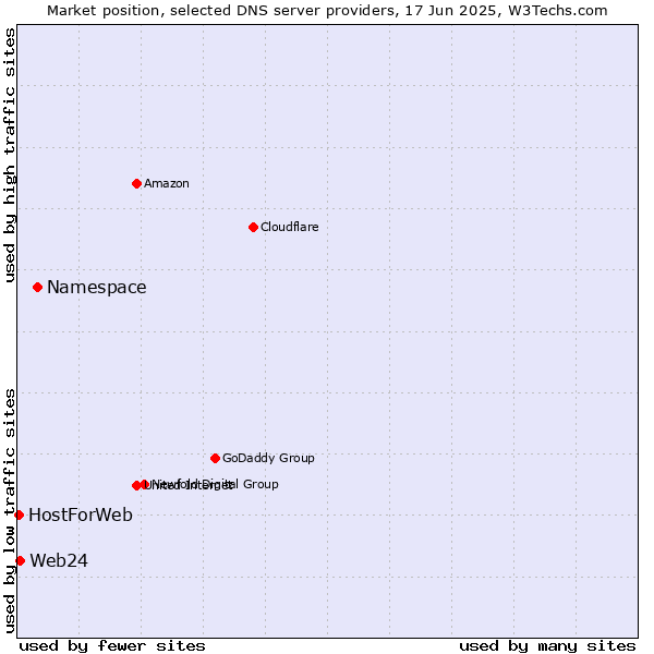 Market position of Namespace vs. Web24 vs. HostForWeb