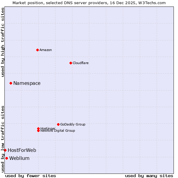 Market position of Namespace vs. Weblium vs. HostForWeb