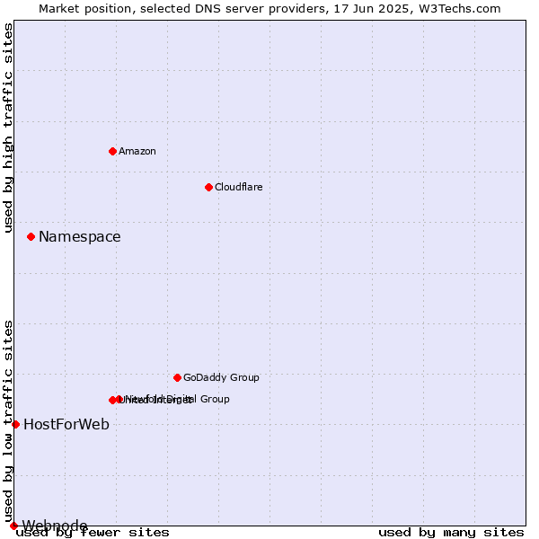 Market position of Namespace vs. HostForWeb vs. Webnode