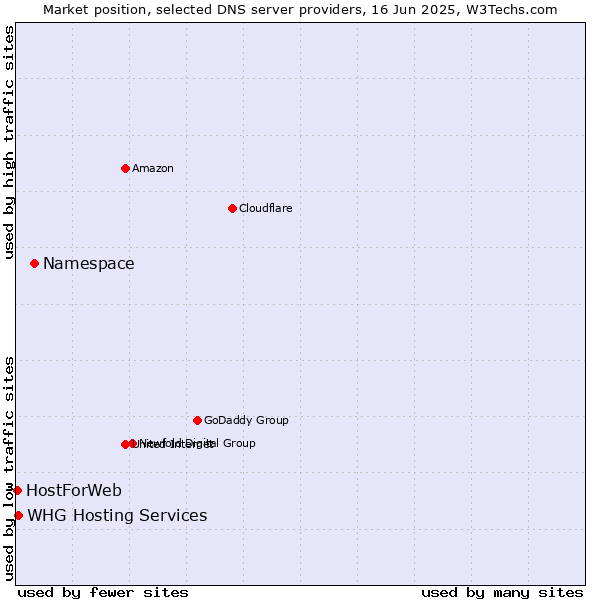 Market position of Namespace vs. WHG Hosting Services vs. HostForWeb