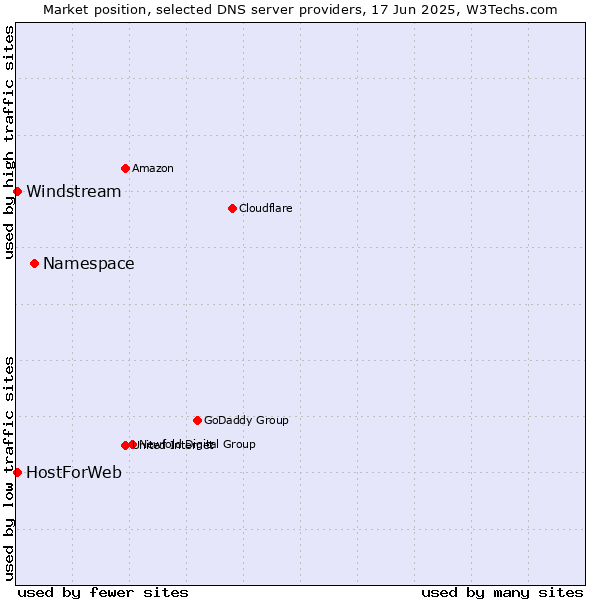Market position of Namespace vs. HostForWeb vs. Windstream