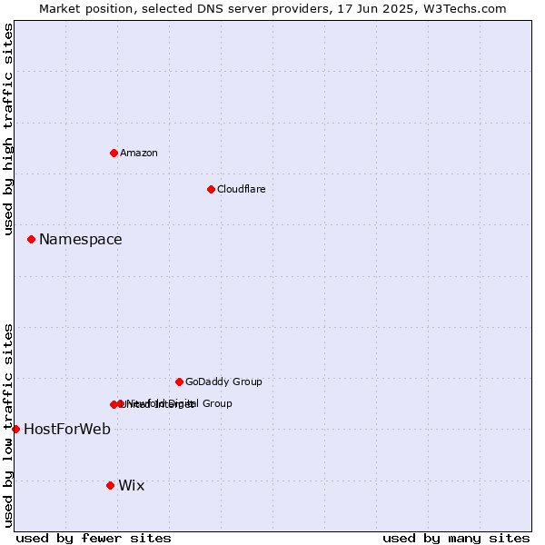 Market position of Wix vs. Namespace vs. HostForWeb