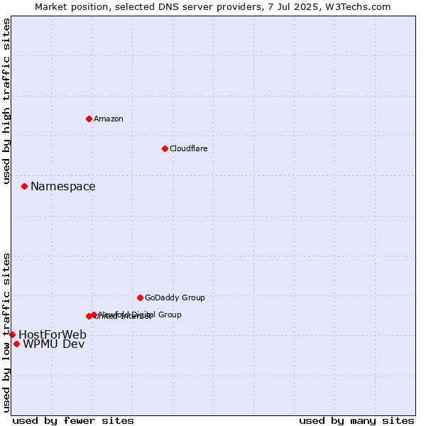 Market position of Namespace vs. WPMU Dev vs. HostForWeb