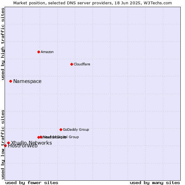 Market position of Namespace vs. Xtudio Networks vs. HostForWeb