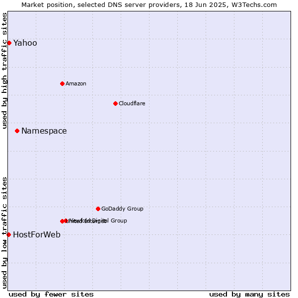 Market position of Namespace vs. Yahoo vs. HostForWeb