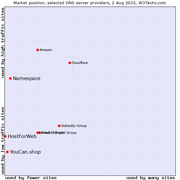 Market position of Namespace vs. YouCan.shop vs. HostForWeb
