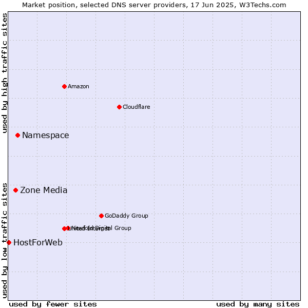 Market position of Namespace vs. Zone Media vs. HostForWeb