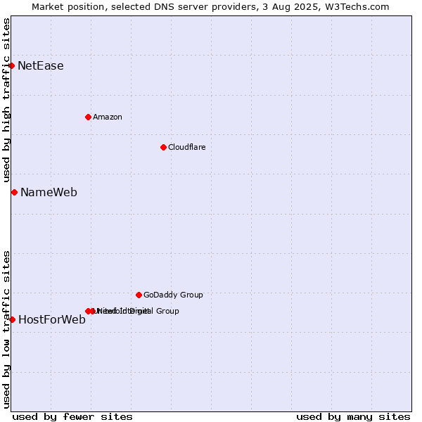 Market position of NameWeb vs. HostForWeb vs. NetEase