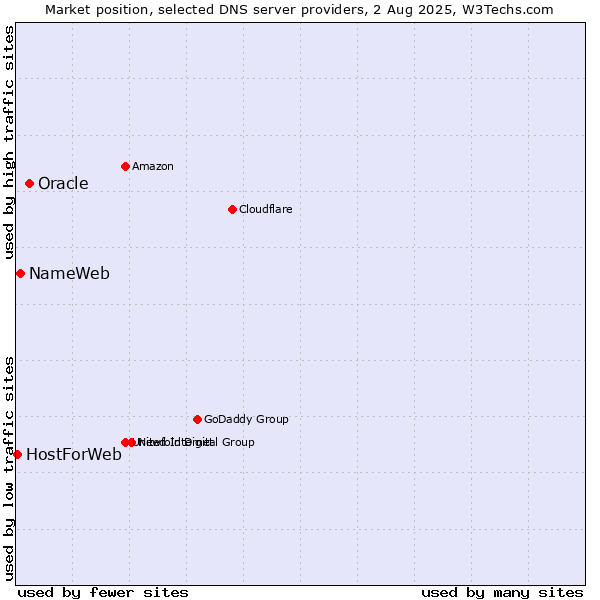Market position of Oracle vs. NameWeb vs. HostForWeb