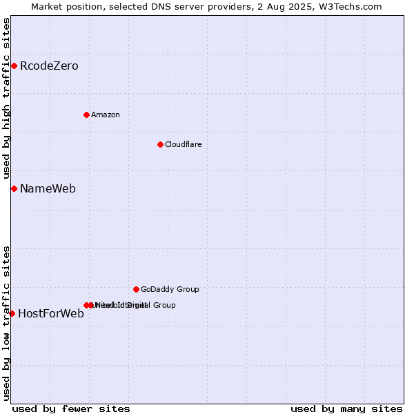 Market position of NameWeb vs. RcodeZero vs. HostForWeb
