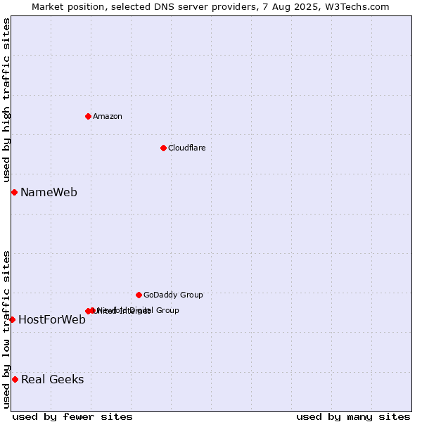 Market position of Real Geeks vs. NameWeb vs. HostForWeb