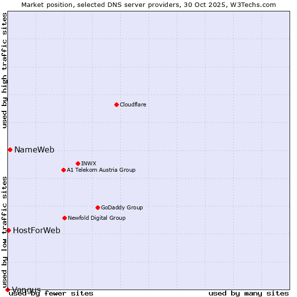 Market position of NameWeb vs. HostForWeb vs. Vangus