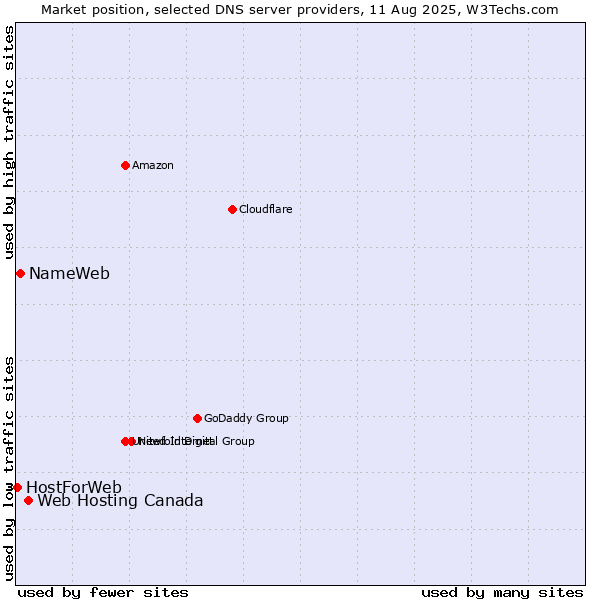 Market position of Web Hosting Canada vs. NameWeb vs. HostForWeb
