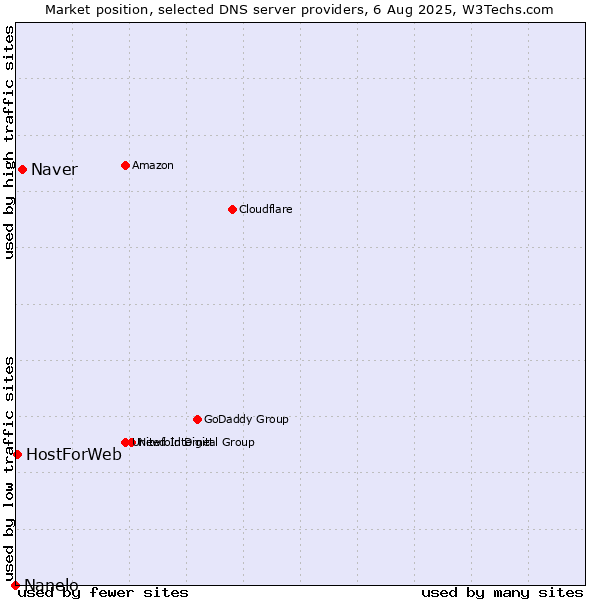 Market position of Naver vs. HostForWeb vs. Nanelo