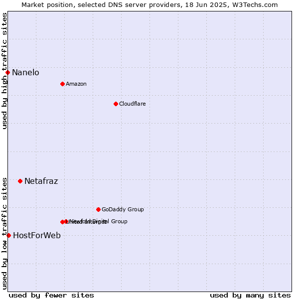 Market position of Netafraz vs. HostForWeb vs. Nanelo