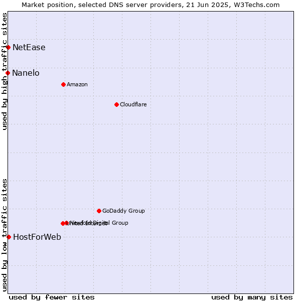 Market position of HostForWeb vs. NetEase vs. Nanelo