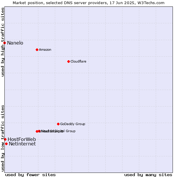 Market position of Netinternet vs. HostForWeb vs. Nanelo